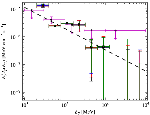 Spectra for 1FGL_J0645.5+0446