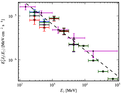 Spectra for 1FGL_J0656.2-0321