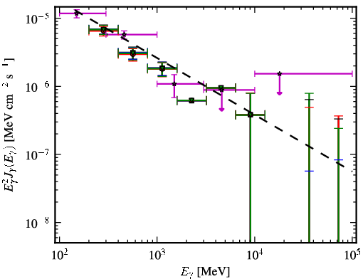 Spectra for 1FGL_J0659.8+1414