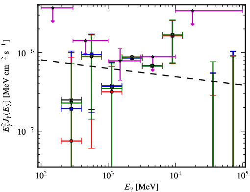 Spectra for 1FGL_J0659.9+1303