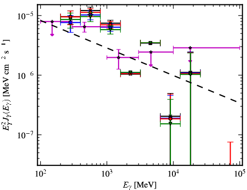 Spectra for 1FGL_J0705.9-1051c
