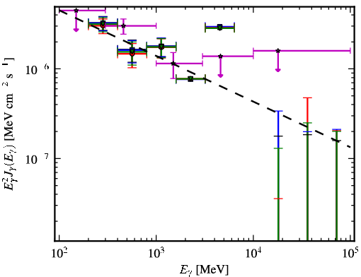 Spectra for 1FGL_J0711.4+4731