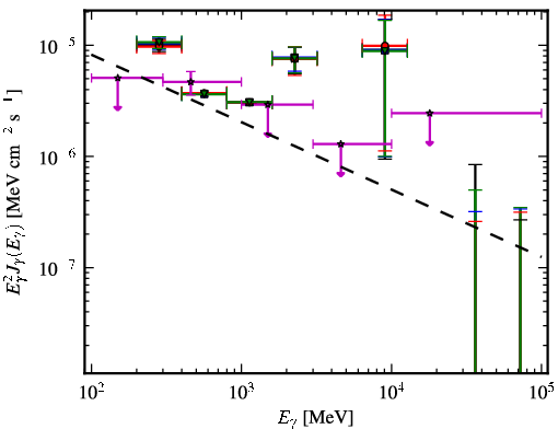 Spectra for 1FGL_J0713.7-0950