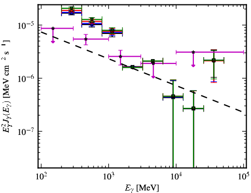 Spectra for 1FGL_J0724.7-2223c