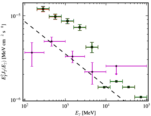Spectra for 1FGL_J0725.3+1431