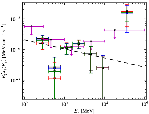 Spectra for 1FGL_J0725.9-0053