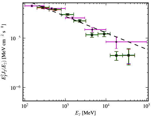 Spectra for 1FGL_J0730.3-1141