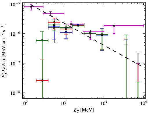 Spectra for 1FGL_J0734.1-7715