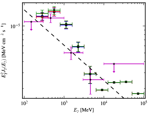 Spectra for 1FGL_J0734.7-1557