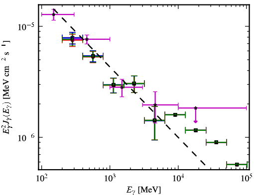 Spectra for 1FGL_J0739.1+0138