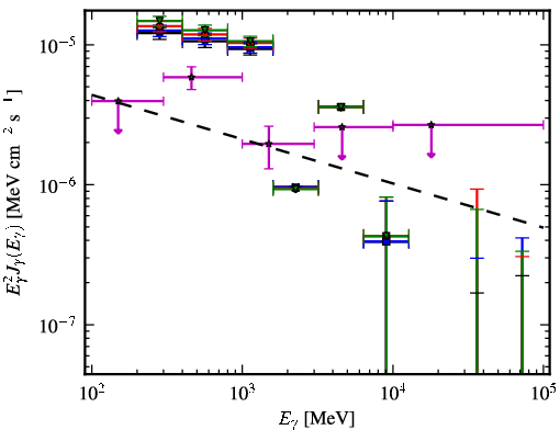 Spectra for 1FGL_J0742.8-2822