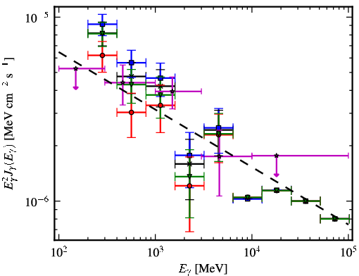 Spectra for 1FGL_J0744.1-2523