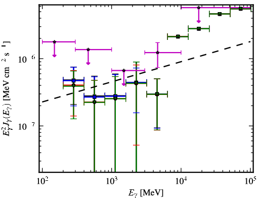 Spectra for 1FGL_J0745.2+7438