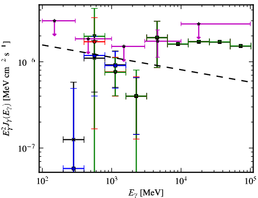 Spectra for 1FGL_J0746.5-0711