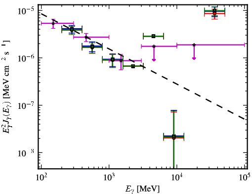 Spectra for 1FGL_J0746.6+2548