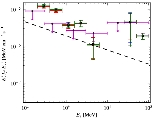 Spectra for 1FGL_J0747.1-2333