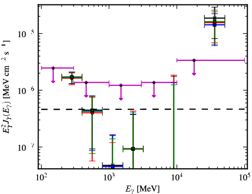 Spectra for 1FGL_J0753.1+4649
