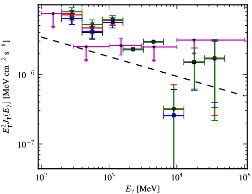 Spectra for 1FGL_J0753.6-2718