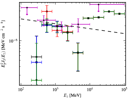 Spectra for 1FGL_J0754.4-1147