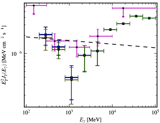Spectra for 1FGL_J0807.0-0544
