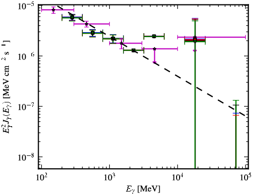 Spectra for 1FGL_J0830.5+2407