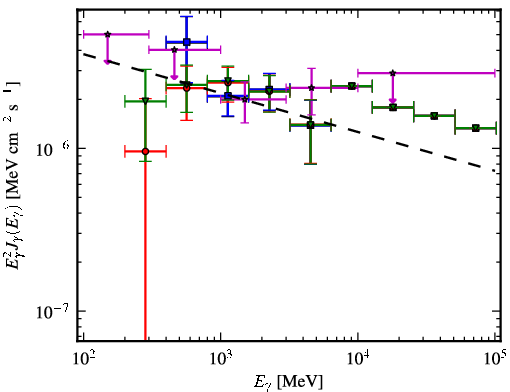 Spectra for 1FGL_J0845.0-5459