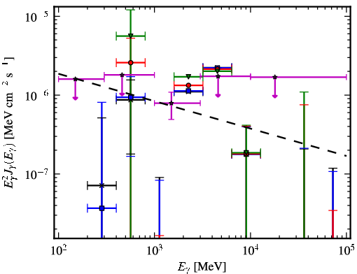 Spectra for 1FGL_J0845.9-0713