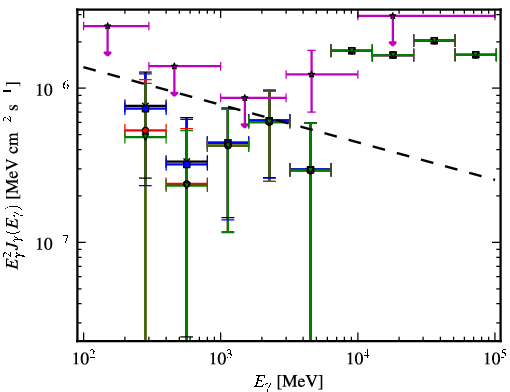 Spectra for 1FGL_J0906.4-0903