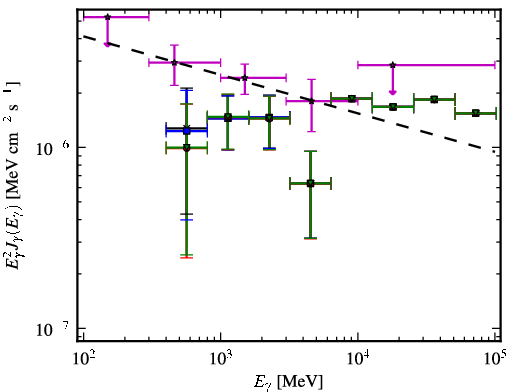 Spectra for 1FGL_J0911.0+2247