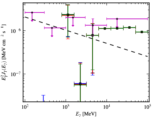 Spectra for 1FGL_J0929.0-3531