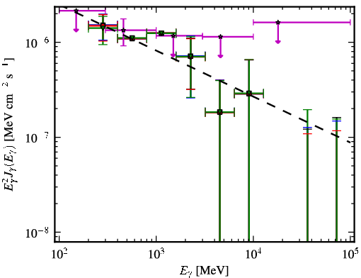 Spectra for 1FGL_J0941.2+2722