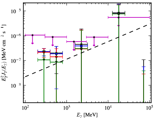 Spectra for 1FGL_J0942.1+4313
