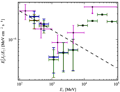 Spectra for 1FGL_J1007.1-2157