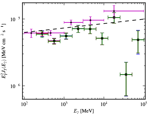 Spectra for 1FGL_J1015.1+4927
