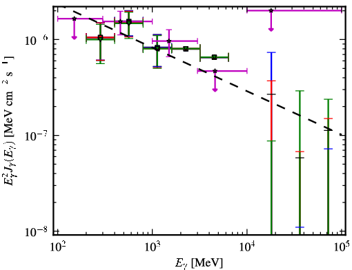 Spectra for 1FGL_J1023.6+3937