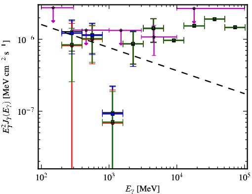 Spectra for 1FGL_J1027.1-1747