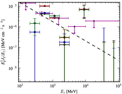 Spectra for 1FGL_J1029.2-6422