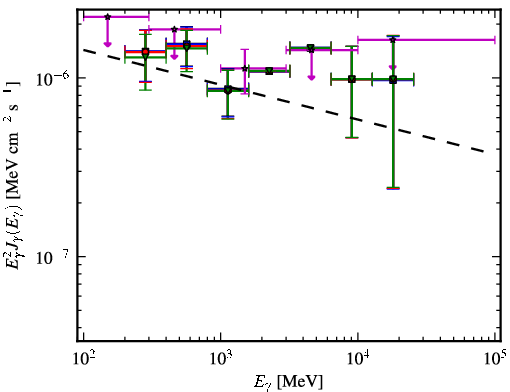 Spectra for 1FGL_J1032.7+3737