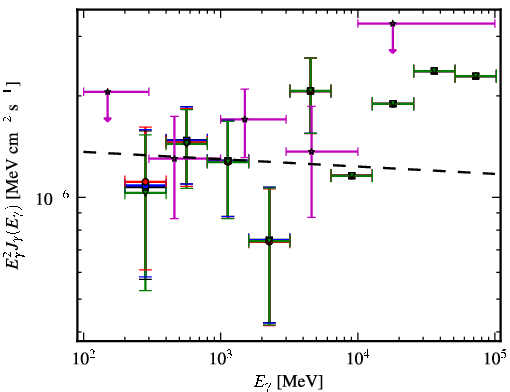 Spectra for 1FGL_J1043.1+2404