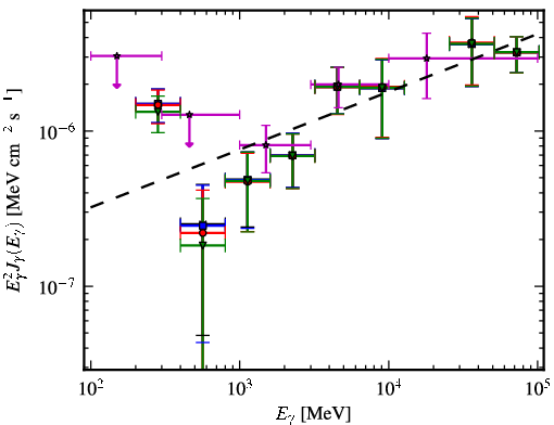 Spectra for 1FGL_J1053.6+4927