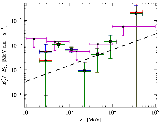 Spectra for 1FGL_J1103.7-2329
