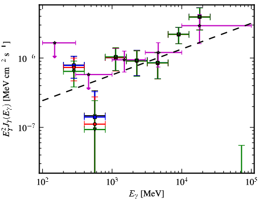 Spectra for 1FGL_J1121.0+4209