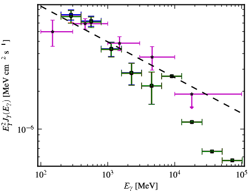 Spectra for 1FGL_J1121.5-0554