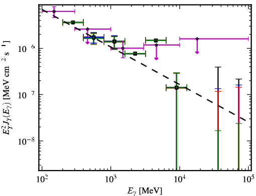 Spectra for 1FGL_J1129.2-0528