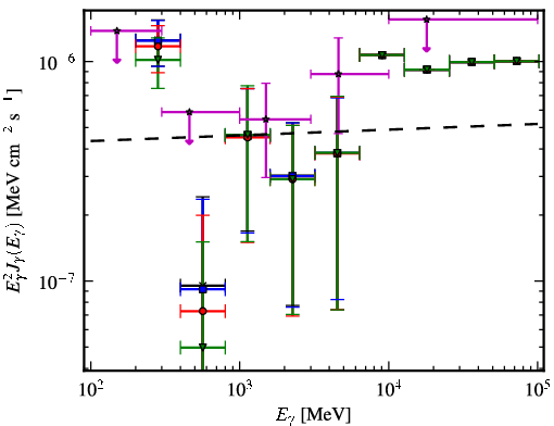 Spectra for 1FGL_J1220.2+3432