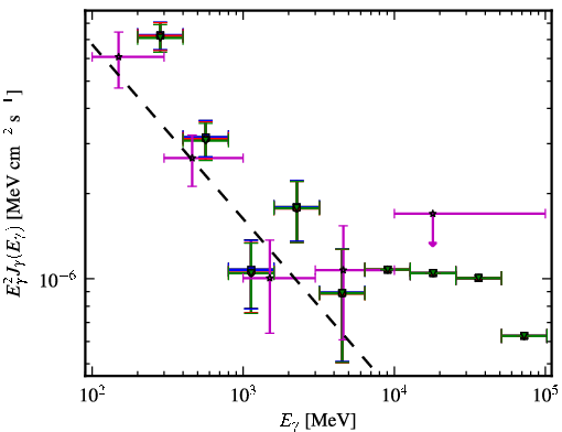 Spectra for 1FGL_J1221.4-0635