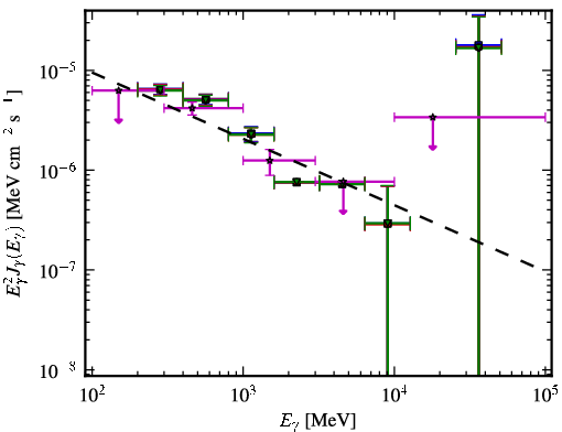 Spectra for 1FGL_J1222.5+0415