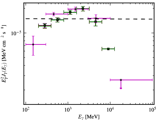 Spectra for 1FGL_J1231.1-1410