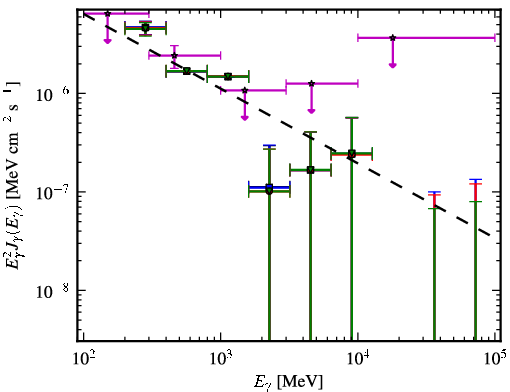 Spectra for 1FGL_J1245.8-0632