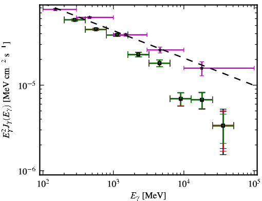 Spectra for 1FGL_J1256.2-0547